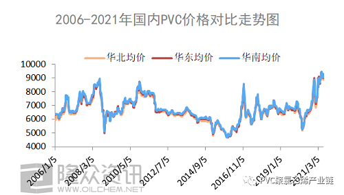 2006-2021年，PVC都經(jīng)歷了什么？